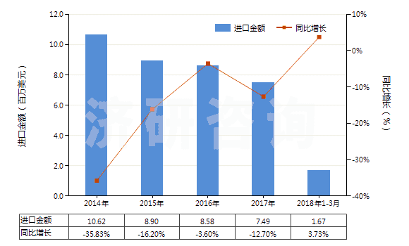 2014-2018年3月中國其他無環(huán)萜烯醇(HS29052290)進(jìn)口總額及增速統(tǒng)計(jì)